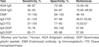 Celiac Disease Lab Tests May 2015