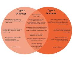 Type II Diabetes