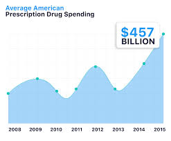 Drug Company Pricing Shenanigans