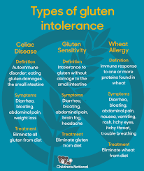 Gluten Sensitivity Diagnosis Update